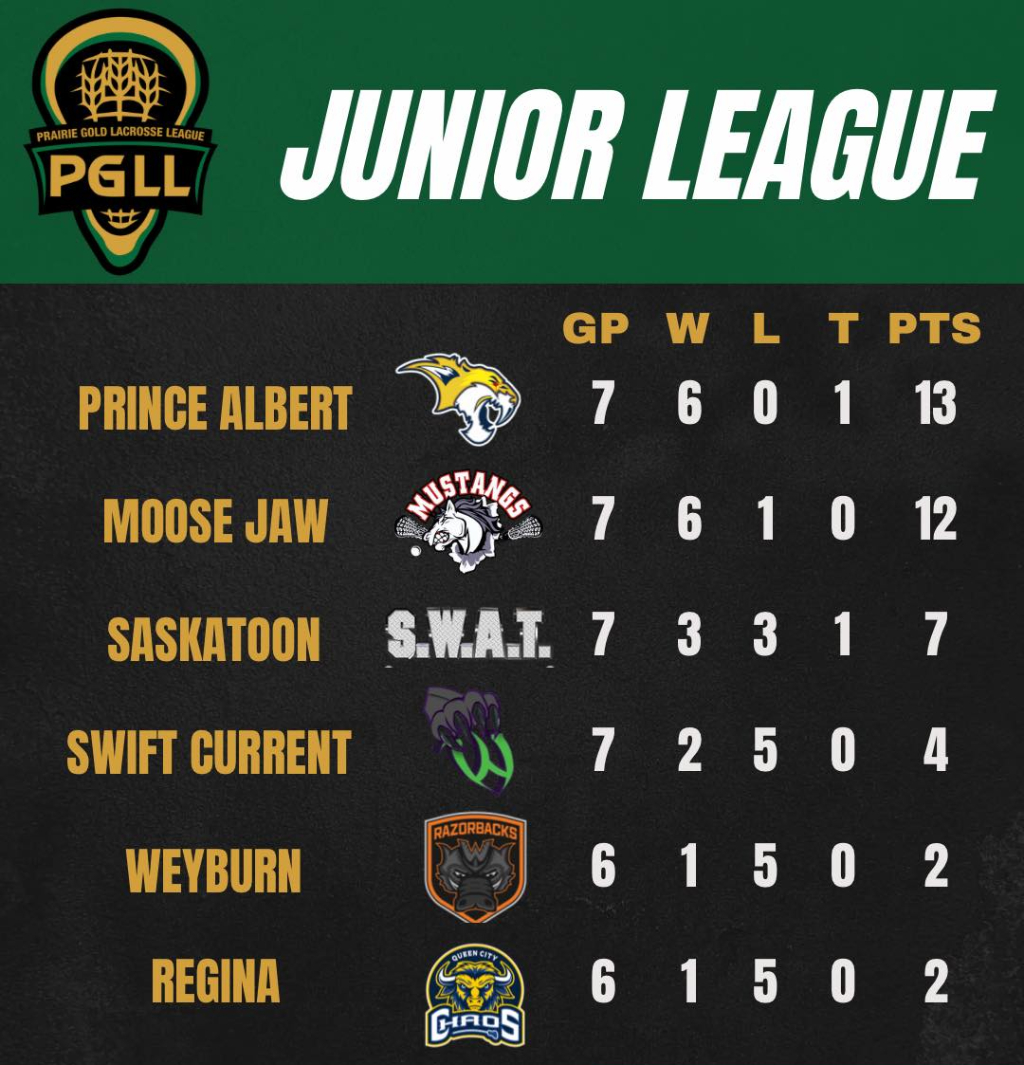 Current #PGLL standings 
sasklacrosse.net/division/527/7…