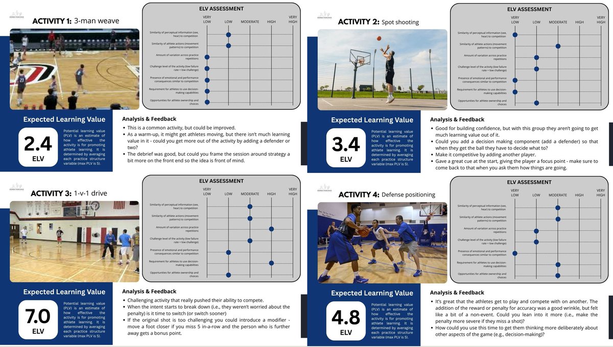 derekpanchuk's tweet image. Expected Learning Value (ELV) helps create a memory of practice.

It gives coaches a way to assess whether sessions are likely to transfer to performance.

Not perfect, but better than forgetting what mattered most.

#PROFramework #highperformance #trainingdesign