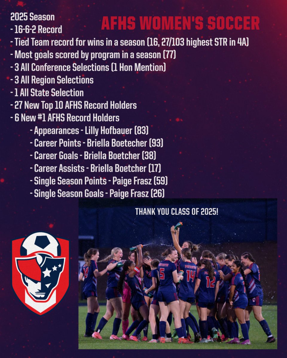 Our staff could not be more proud of the effort, hard work, and passion these ladies put into their craft this year! To set so many records, both personal and team, is a lasting legacy that this squad leaves behind to inspire those that follow! Thank you ladies! #COYP #PATFAM #3G