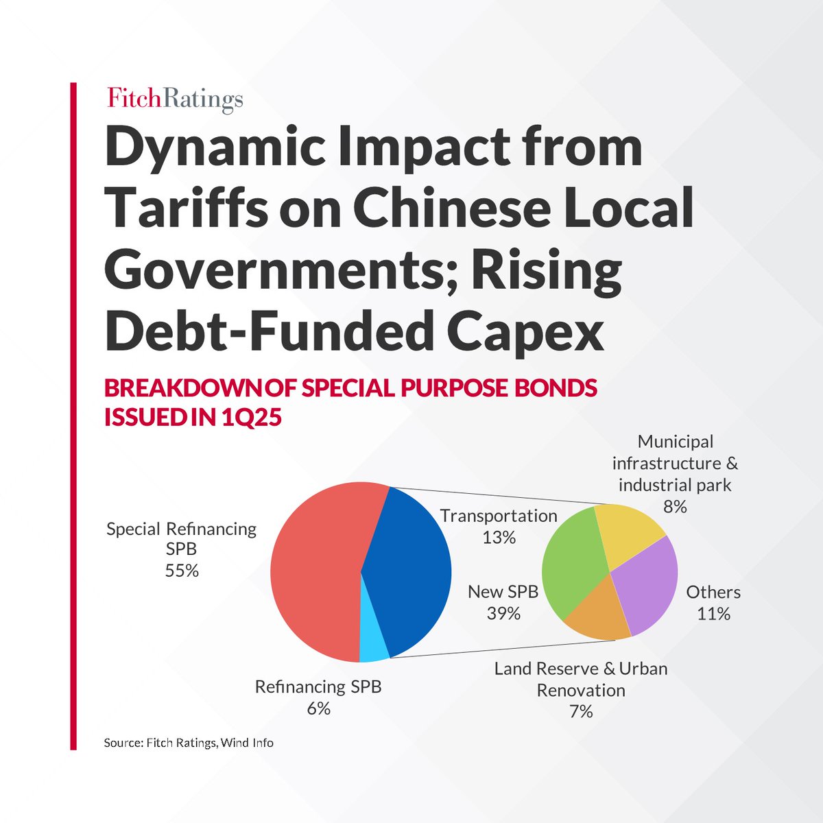 FitchRatings's tweet image. Fitch believes the impact of trade tariffs on Chinese local #governments shall be dynamic, as a result of changes both in tariff and tax base. ow.ly/IqYa50VYX6F

Visit our website for more #China insights: ow.ly/moG350VYX6K

#AsiaPacific #Bonds #SpecialPurposeBonds
