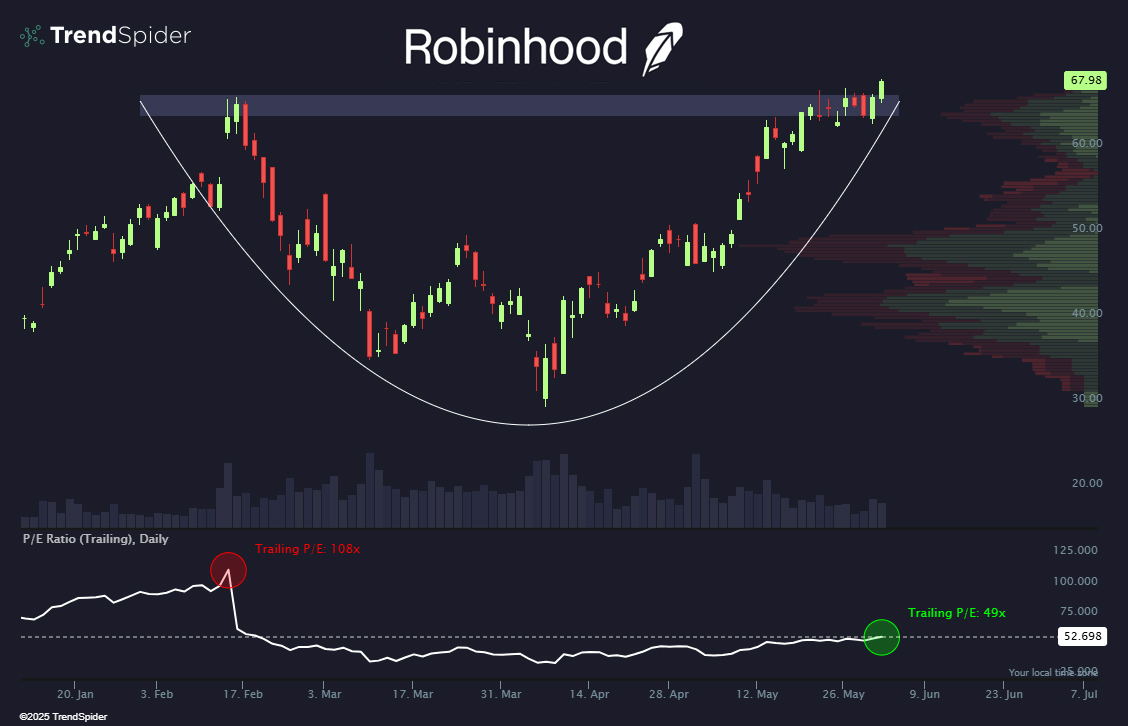 TrendSpider's tweet photo. Is $HOOD about to join the S&amp;P 500 this Friday? 👀 https://t.co/U9VKXUJCdc