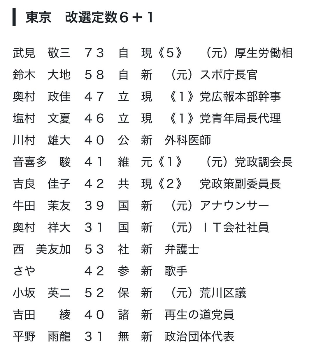 uryuhirano's tweet photo. 参議院議員選挙(東京選挙区)立候補予定者一覧🗼https://t.co/nnRG9UUlF6 https://t.co/Vumuk83FH4