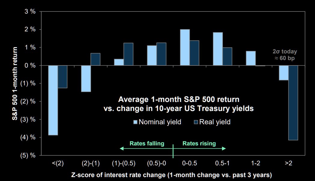 Big moves in rates tend to put pressure on the S&amp;P 500 -- whichever way they're moving

Chart: Goldman Sachs