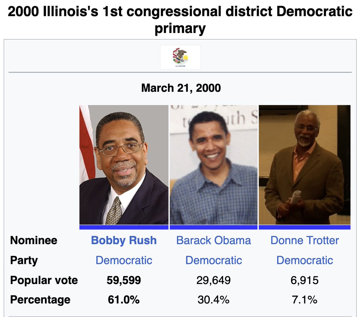 Smkfldroomblog's tweet image. To think if Obama won is primary in 2000, he probably never would have been elected President.