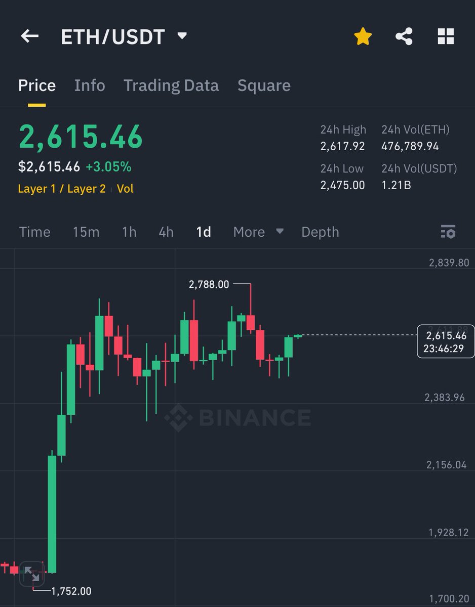 BITCOIN IS BACK ABOVE $106,000

ETH IS BACK ABOVE $2,600

LETS FCKING GO !!!! 🚀