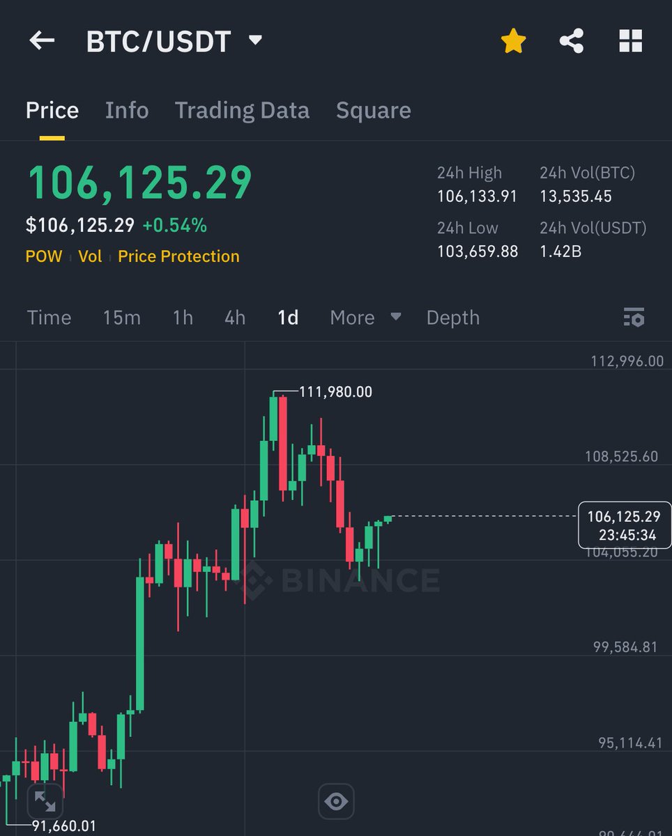 AshCrypto's tweet image. BITCOIN IS BACK ABOVE $106,000

ETH IS BACK ABOVE $2,600

LETS FCKING GO !!!! 🚀