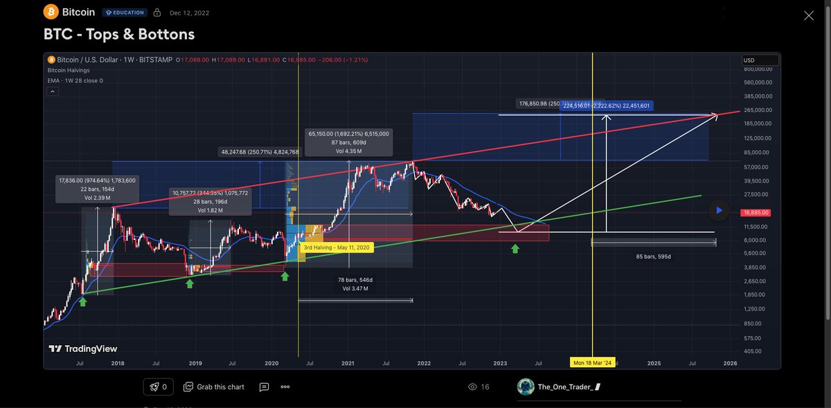 The_One_Trader's tweet photo. Initial projection from December 12, 2022
The price was at $17K

This projection has been spot on ​!!! https://t.co/imGwLPIxnJ
