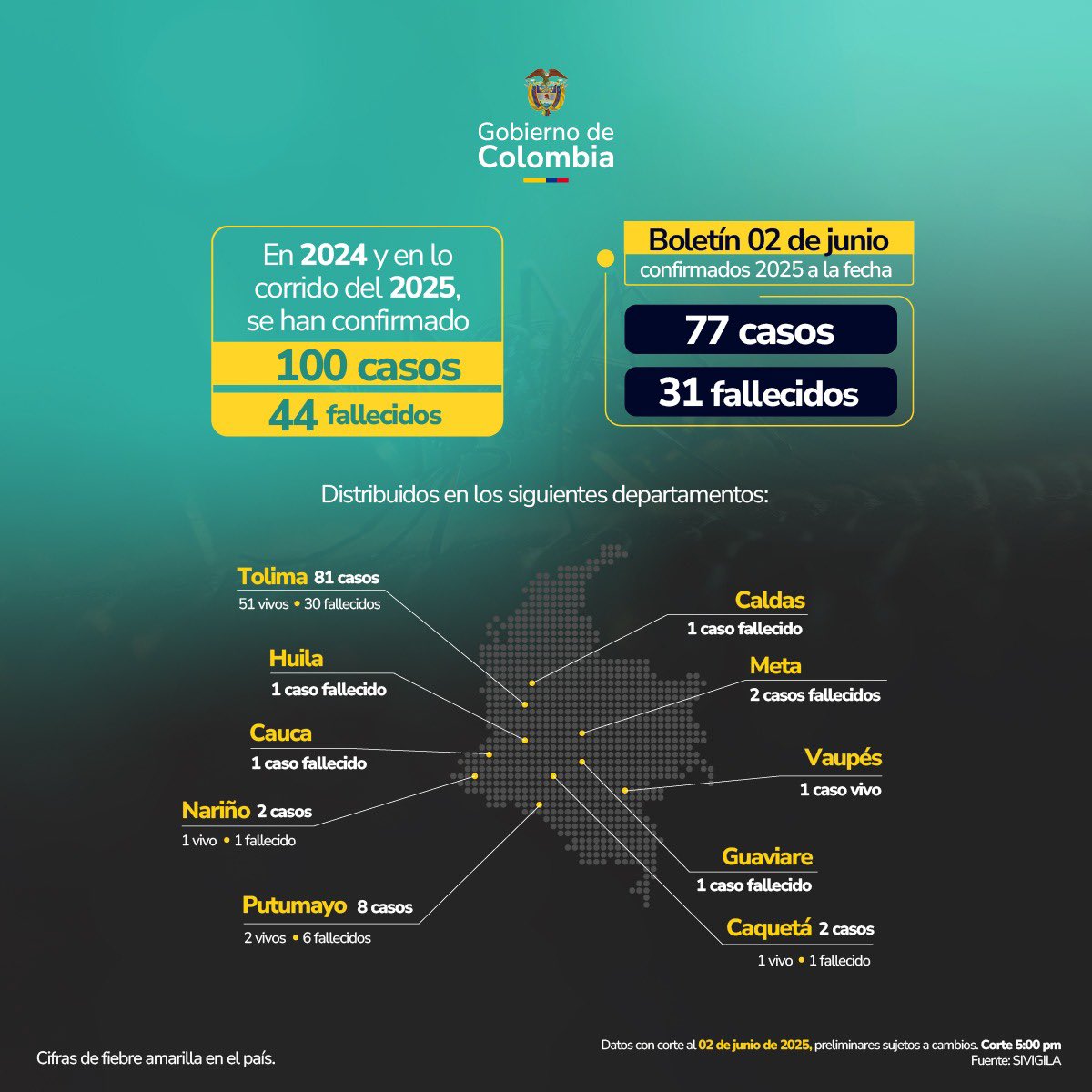 #Atención Este es el reporte con corte 2 de junio de casos de fiebre amarilla en #Colombia.

Entre 2024 y lo que va de 2025, se han registrado 100 casos, de los cuales 44 han fallecido, en los siguientes departamentos: Tolima, Huila, Cauca, Nariño, Putumayo, Caldas, Meta, Vaupés,