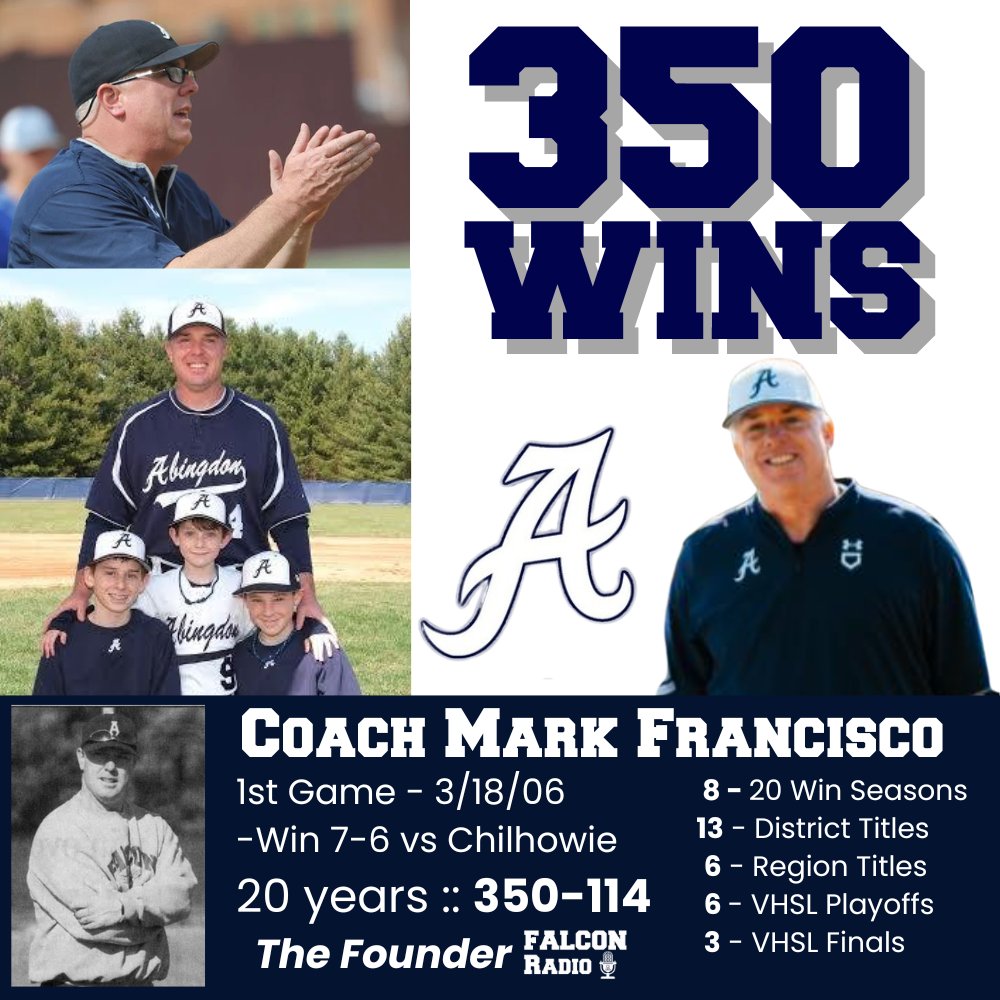 Abingdon Falcon Radio Network (@radioabingdon) on Twitter photo Congratulations to Coach Mark Francisco on WIN #350
⚾️Falcons beat Wm Byrd 11-5 to advance to 3D Semis vs Magna Vista
<a href="/AtownBSBL/">AHSFalconsBaseball</a> <a href="/Hayes_BHCSports/">Tim Hayes</a> <a href="/Greg_BHCSports/">Allen Gregory</a> <a href="/BHCSports/">BristolSports</a> <a href="/SportsHeather/">Heather Williams</a> <a href="/WJHL_Kenny/">Kenny Hawkins</a> <a href="/KMayssports/">Kevin Mays</a> Congratulations to Coach Mark Francisco on WIN #350
⚾️Falcons beat Wm Byrd 11-5 to advance to 3D Semis vs Magna Vista
<a href="/AtownBSBL/">AHSFalconsBaseball</a> <a href="/Hayes_BHCSports/">Tim Hayes</a> <a href="/Greg_BHCSports/">Allen Gregory</a> <a href="/BHCSports/">BristolSports</a> <a href="/SportsHeather/">Heather Williams</a> <a href="/WJHL_Kenny/">Kenny Hawkins</a> <a href="/KMayssports/">Kevin Mays</a>