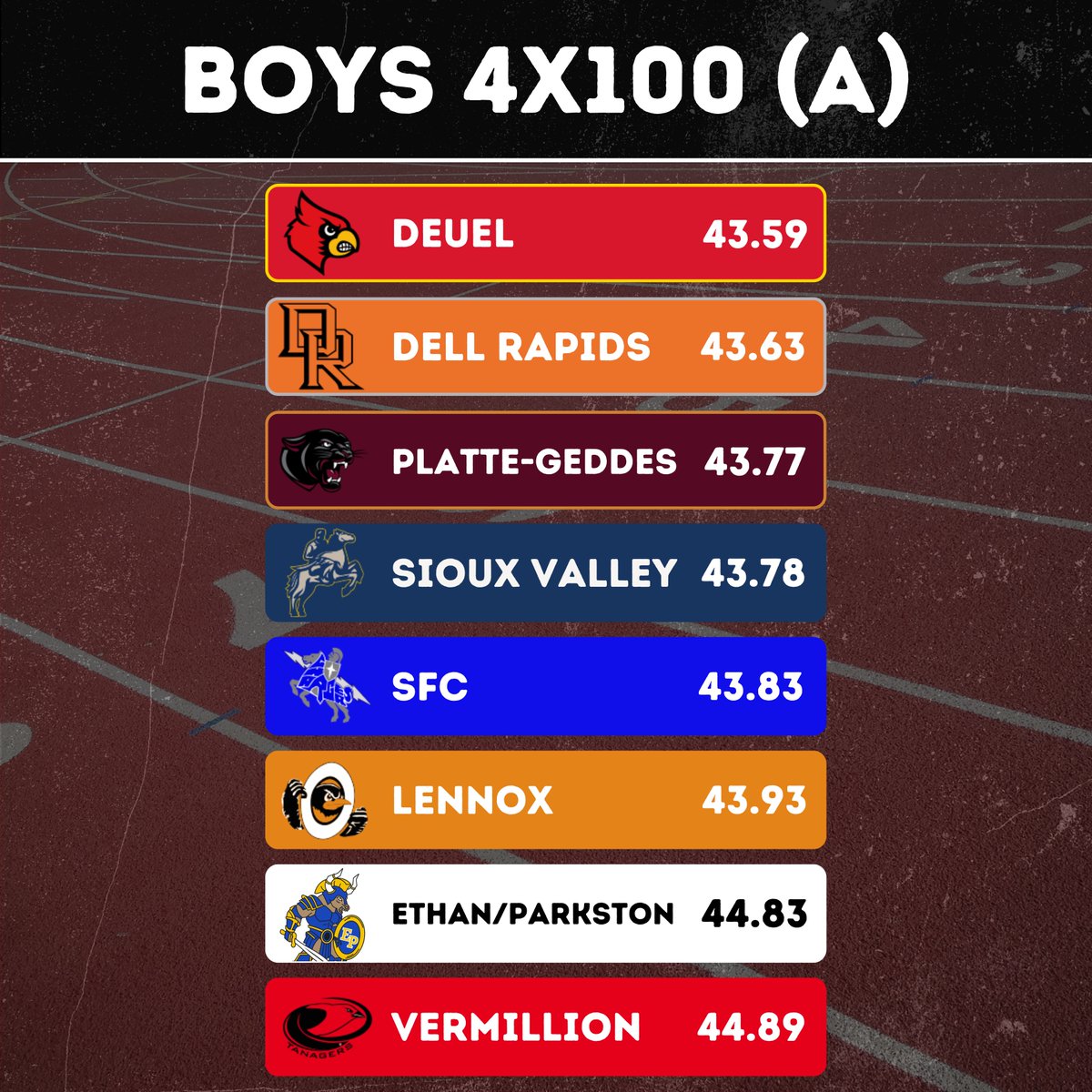 Digital Z South Dakota (@digitalzsd) on Twitter photo 𝐁𝐎𝐘𝐒 𝟒𝐗𝟏𝟎𝟎
𝐒𝐓𝐀𝐓𝐄 𝐌𝐄𝐄𝐓 𝐑𝐄𝐒𝐔𝐋𝐓𝐒
#SDPreps | <a href="/DeuelField/">Deuel Track & Field</a> | <a href="/sfc_xc/">SFC XC / T&F</a> | <a href="/OrioleSports/">Lennox Oriole Sports</a> | <a href="/VHStrackfieldcc/">Vermillion TF & CC</a> 𝐁𝐎𝐘𝐒 𝟒𝐗𝟏𝟎𝟎
𝐒𝐓𝐀𝐓𝐄 𝐌𝐄𝐄𝐓 𝐑𝐄𝐒𝐔𝐋𝐓𝐒
#SDPreps | <a href="/DeuelField/">Deuel Track & Field</a> | <a href="/sfc_xc/">SFC XC / T&F</a> | <a href="/OrioleSports/">Lennox Oriole Sports</a> | <a href="/VHStrackfieldcc/">Vermillion TF & CC</a>
