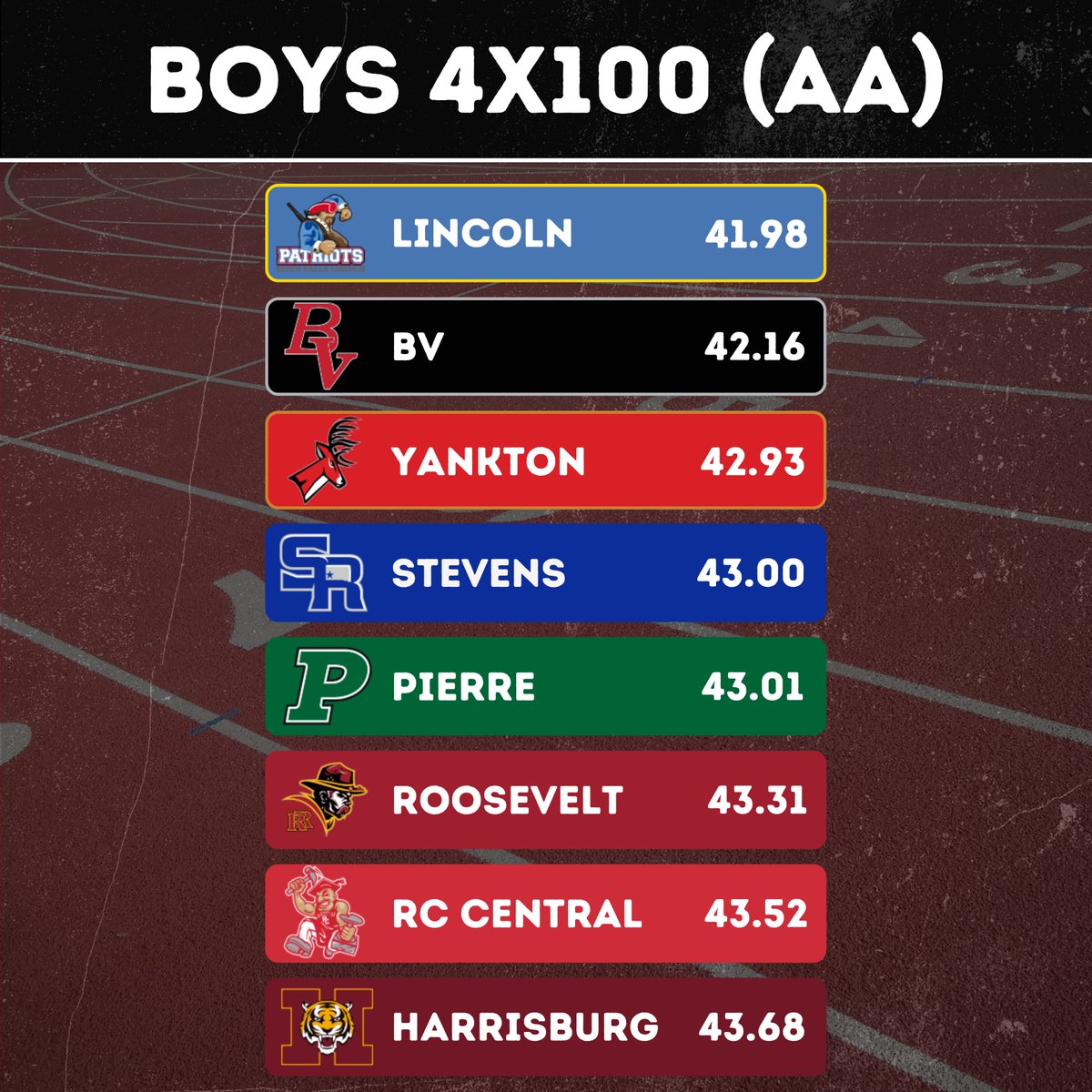 Digital Z South Dakota (@digitalzsd) on Twitter photo 𝐁𝐎𝐘𝐒 𝟒𝐗𝟏𝟎𝟎
𝐒𝐓𝐀𝐓𝐄 𝐌𝐄𝐄𝐓 𝐑𝐄𝐒𝐔𝐋𝐓𝐒
#SDPreps | <a href="/SFLHSPatsTrack/">LHS Track & Field</a> | <a href="/bvtrackandfield/">BV Track and Field</a> | <a href="/StevensRaiders/">Raider Track & Field</a> | <a href="/HarrTigerTrack/">Harrisburg SD Track&Field</a> 𝐁𝐎𝐘𝐒 𝟒𝐗𝟏𝟎𝟎
𝐒𝐓𝐀𝐓𝐄 𝐌𝐄𝐄𝐓 𝐑𝐄𝐒𝐔𝐋𝐓𝐒
#SDPreps | <a href="/SFLHSPatsTrack/">LHS Track & Field</a> | <a href="/bvtrackandfield/">BV Track and Field</a> | <a href="/StevensRaiders/">Raider Track & Field</a> | <a href="/HarrTigerTrack/">Harrisburg SD Track&Field</a>