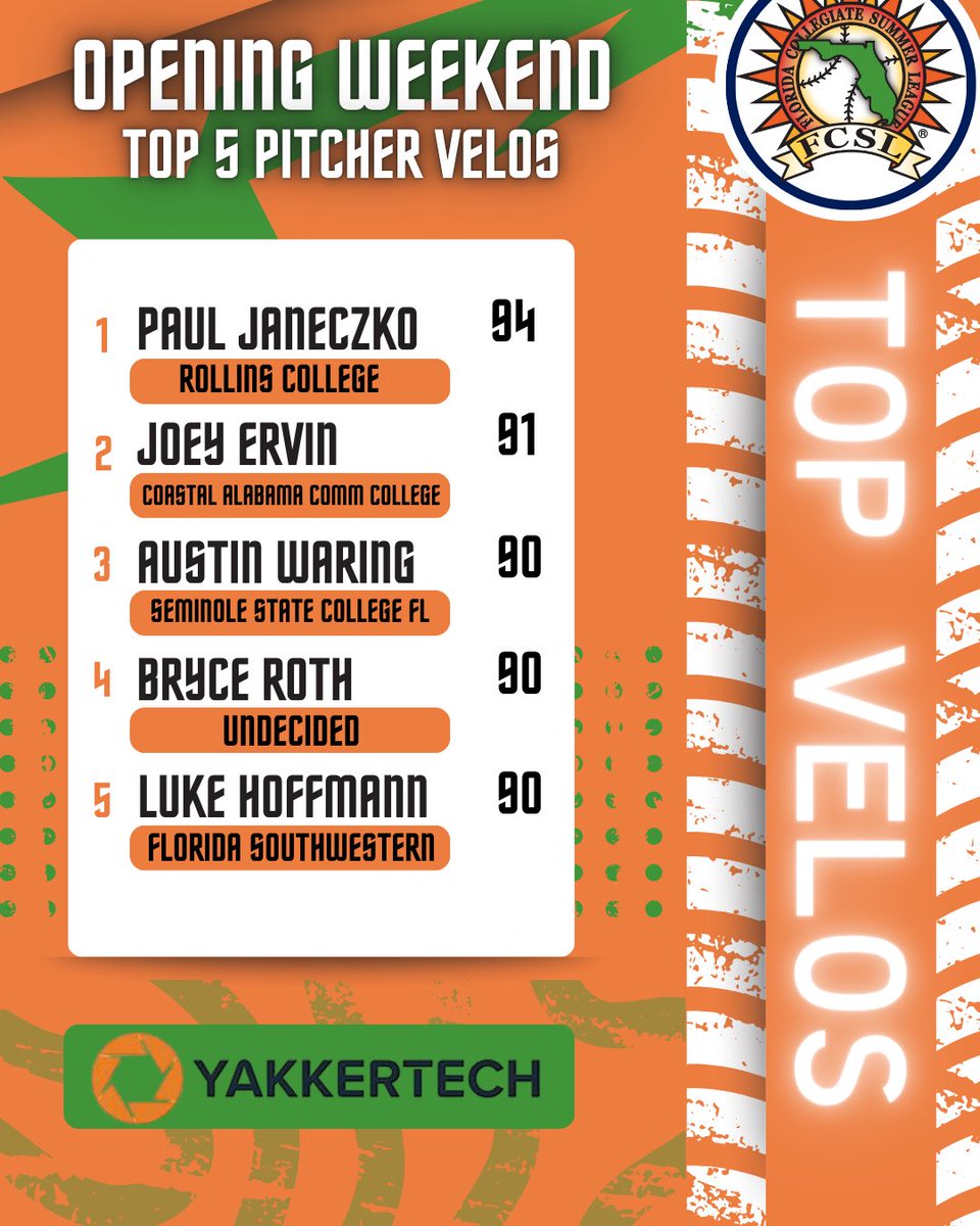 Florida League Analytics (@fcslanalytics) on Twitter photo Top Pitcher Velo’s for 2025 Opening Weekend! <a href="/floridaleague/">Florida League</a>
<a href="/paul_janeczko/">Paul Janeczko</a> <a href="/austinwaring3/">Austin Waring</a> <a href="/Brycerothh/">Bryce Roth</a> <a href="/LukeHoffmann27/">Luke Hoffmann</a> Top Pitcher Velo’s for 2025 Opening Weekend! <a href="/floridaleague/">Florida League</a>
<a href="/paul_janeczko/">Paul Janeczko</a> <a href="/austinwaring3/">Austin Waring</a> <a href="/Brycerothh/">Bryce Roth</a> <a href="/LukeHoffmann27/">Luke Hoffmann</a>