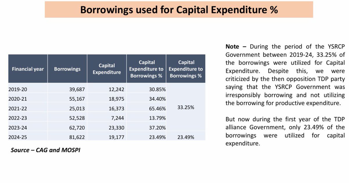 YSJ_21's tweet image. 4️⃣ Borrowings for Capital Expenditure

🏗️ YSRCP (2019–24): 33.25% of borrowings went into capital work
🔻 TDP (2024–25): Just 23.49% used for capital expenditure

Despite higher borrowings, TDP’s first year saw less productive investment.

#FiscalManagement #YSRCPvsTDP 

What is…