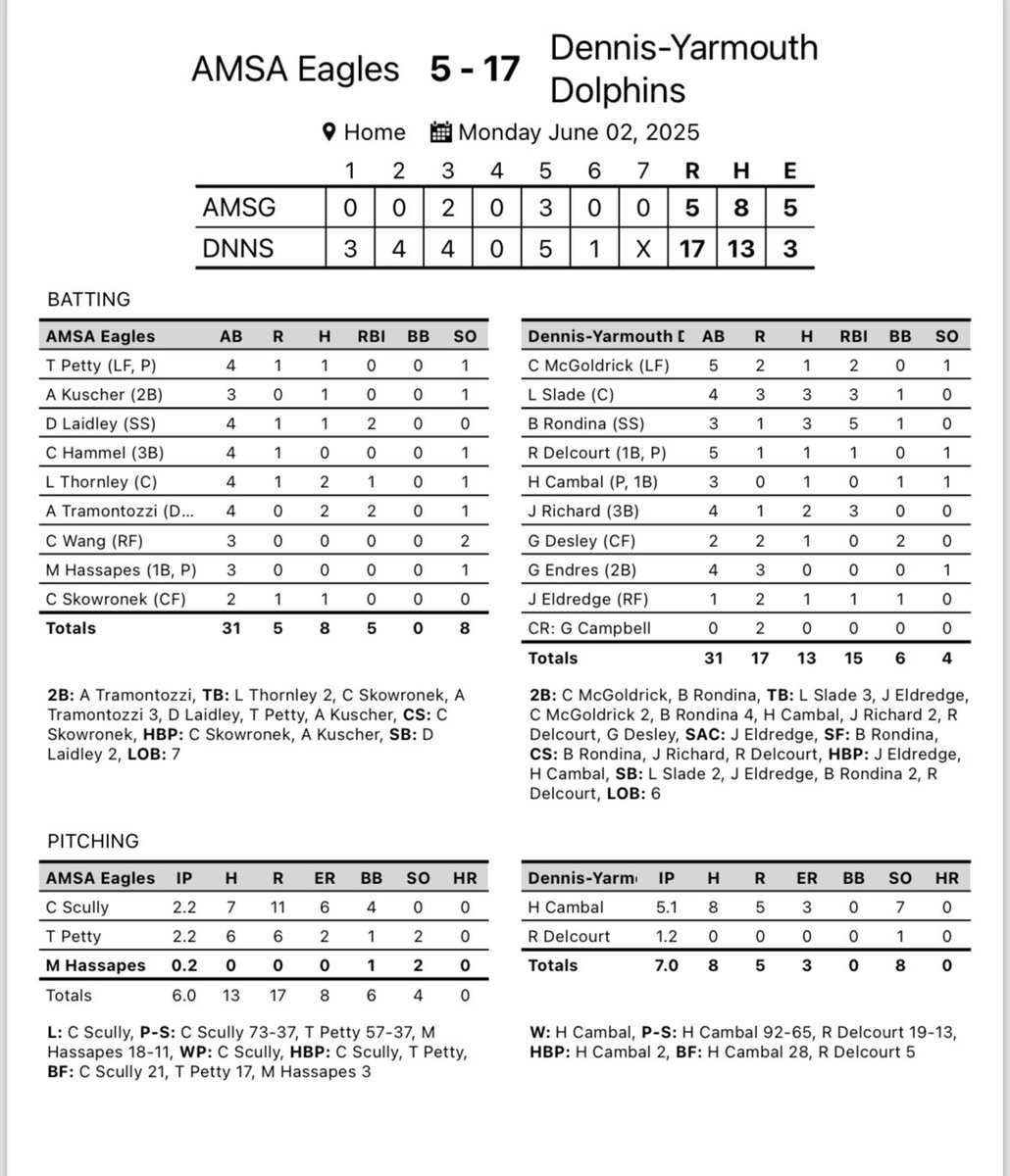 Chris Marsh (@coach_marsh1) on Twitter photo AMSA 5
DY 17
Hudson Cambal earned the win with a solid start. Ben Rondina (3-3, R, 5 RBI), Lincoln Slade (3-4, 3 R, 3 RBI), and John Richard (2-4, R, 3 RBI) led the offense.
DY at Seekonk Wednesday at 4:00
<a href="/sportsCCT/">Cape Cod Times sports</a> <a href="/GlobeSchools/">Boston Globe Schools</a> <a href="/BostonHeraldHS/">Danny Ventura</a> AMSA 5
DY 17
Hudson Cambal earned the win with a solid start. Ben Rondina (3-3, R, 5 RBI), Lincoln Slade (3-4, 3 R, 3 RBI), and John Richard (2-4, R, 3 RBI) led the offense.
DY at Seekonk Wednesday at 4:00
<a href="/sportsCCT/">Cape Cod Times sports</a> <a href="/GlobeSchools/">Boston Globe Schools</a> <a href="/BostonHeraldHS/">Danny Ventura</a>