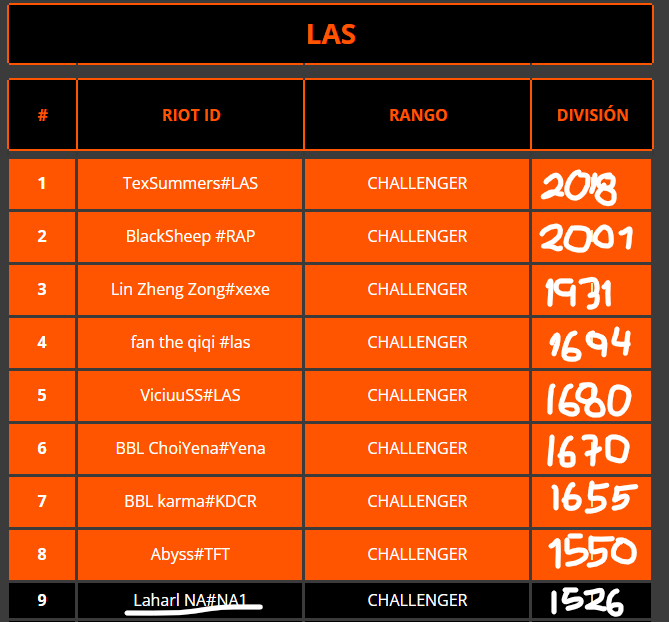 Quería hacer un tweet hypeando a <a href="/Laharl_tft/">Laharl</a>. Mientras todos jugaban en LAS para clasificar al Open de LATAM, él competía desde el ladder de NA.

Se quedó a 24 LP de estar en el Top 8. Jugando en NA a final de Set.

Un distinto 🫡