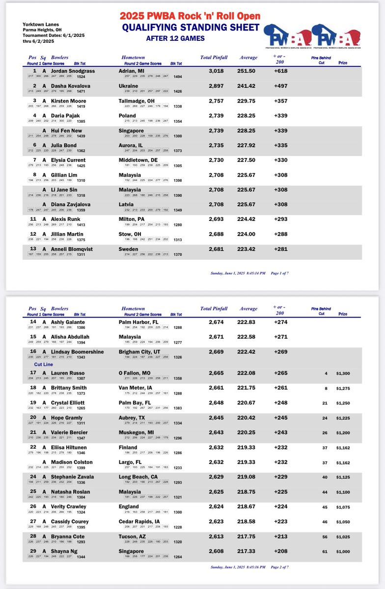 Congrats to our Madison Colston who bowled her first events on the PWBA tour this past week! She chased the cut in all 3 events, cashed twice and averaged over 216 for 36 games against the best in the world! We are so proud of you! #WinAsOne #whynotus