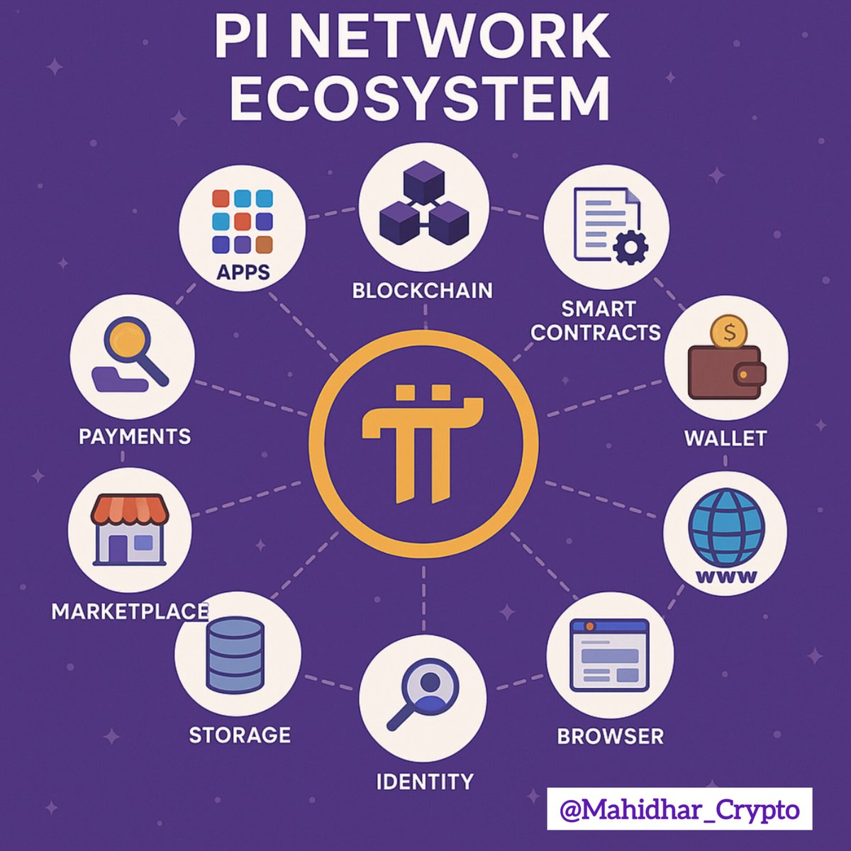 Mahidhar_Crypto's tweet photo. 🔍 These are the Core Pillars of the #PiNetwork Ecosystem : 

⛓️ Blockchain
👛 Wallet
📱 Apps
🧠 Smart Contracts
🖥️ Nodes
🌐 Browser
📢 Ad Network
🔤 Domains
🛍️ Marketplace
💸 Payments
🗃️ Storage
🆔 Identity
🛡️ Security
🪙 $Pi Coin
🧑‍💻 Developer Tools
📊 Analytics
🔐 Authentication
💬 Chat/Community
🎮 Games (dApps)
🧾 Invoicing
📂 File Sharing
🧱 Infrastructure Layer

     " Catch the #Web3 Future " 

@PiCoreTeam #PiCoin #Pioneers #Minepi #Pi2Day #Bitcoin #Crypto