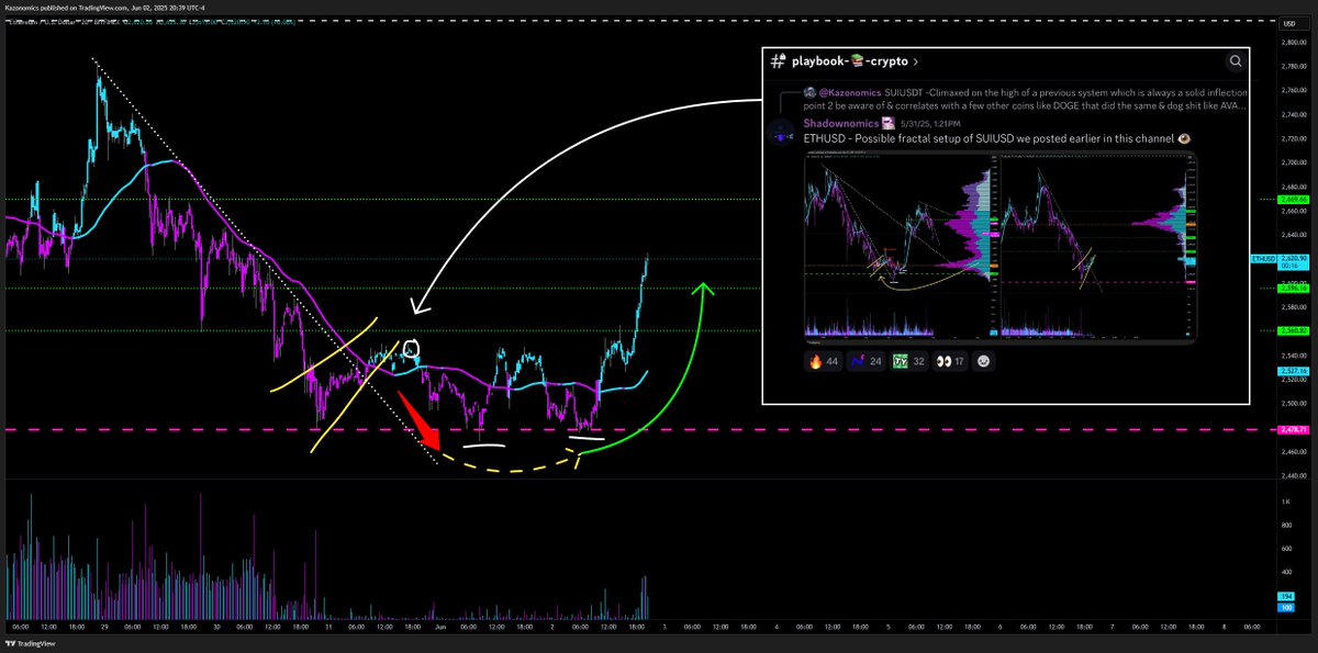 May 31st 2025: "Possible #fractal setup of #SUIUSD" on #ETHUSD 🎯🔮📈

Capturing exact same behavior near lows of both bull flags which required one more low to fully eject weak hands &amp; allow a rotation into gas🚀

When precision matters Winternomics.tv is the vibe 😈