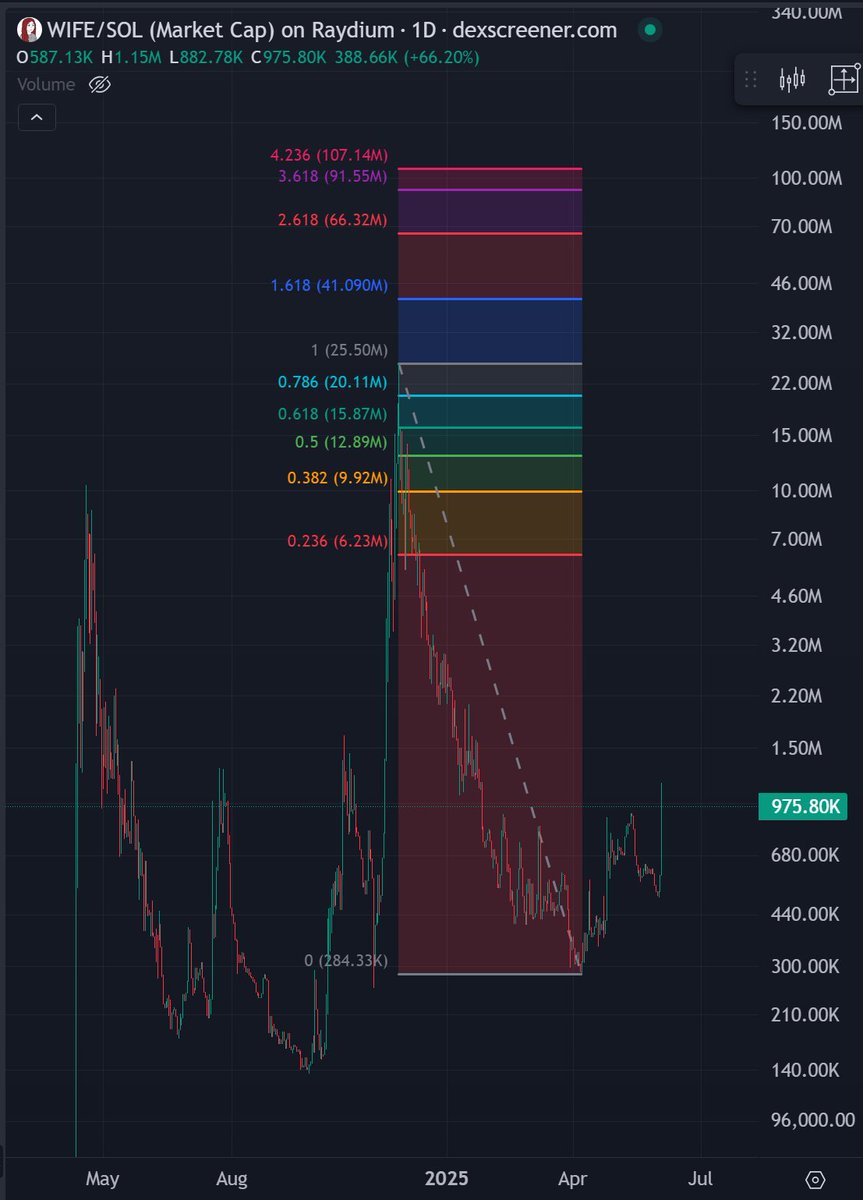 TheCMan10's tweet photo. @Wifejaksolana the 4.236 extension is at 107m 🧐 https://t.co/yAphczahfP