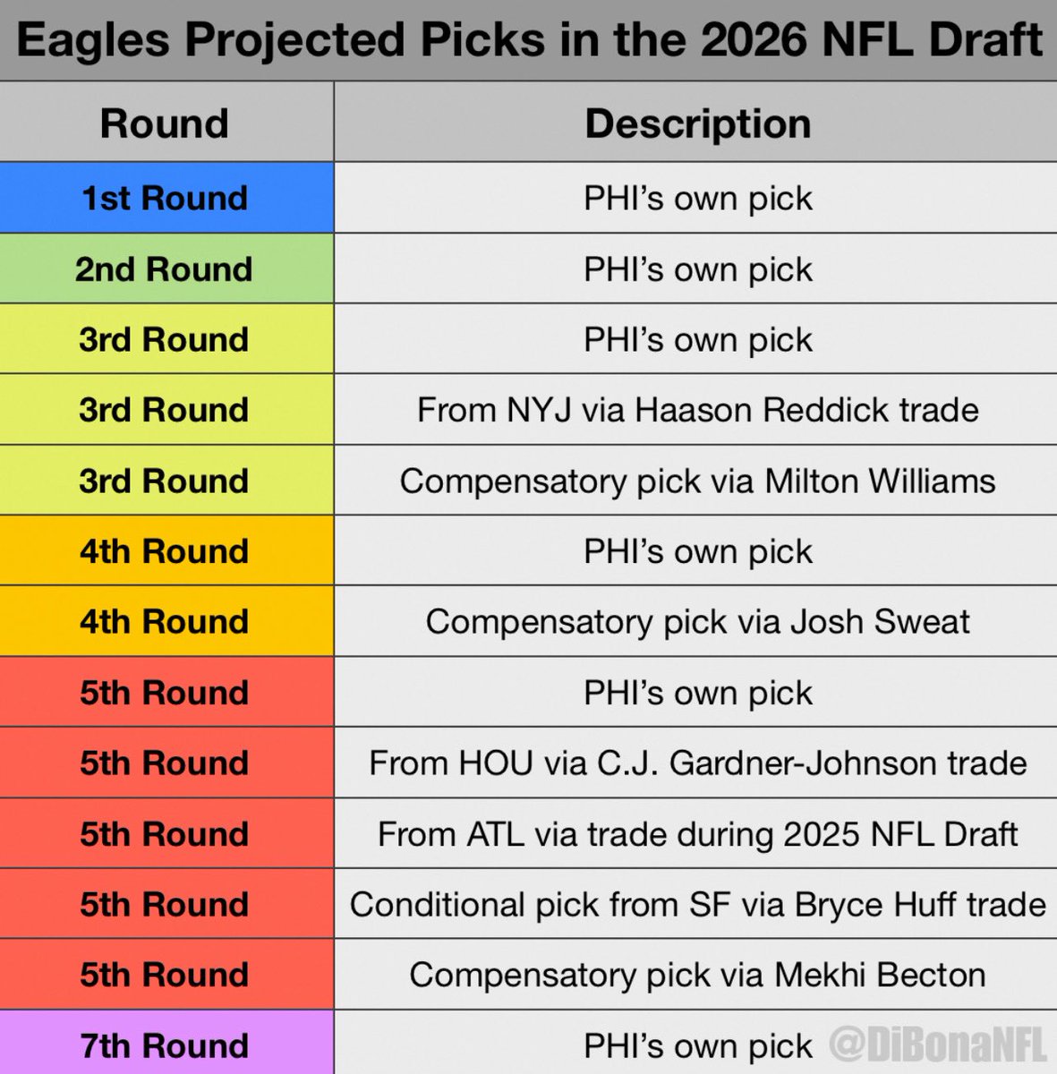 Here are the Eagles projected draft picks in the 2026 NFL Draft! 👀⬇️
