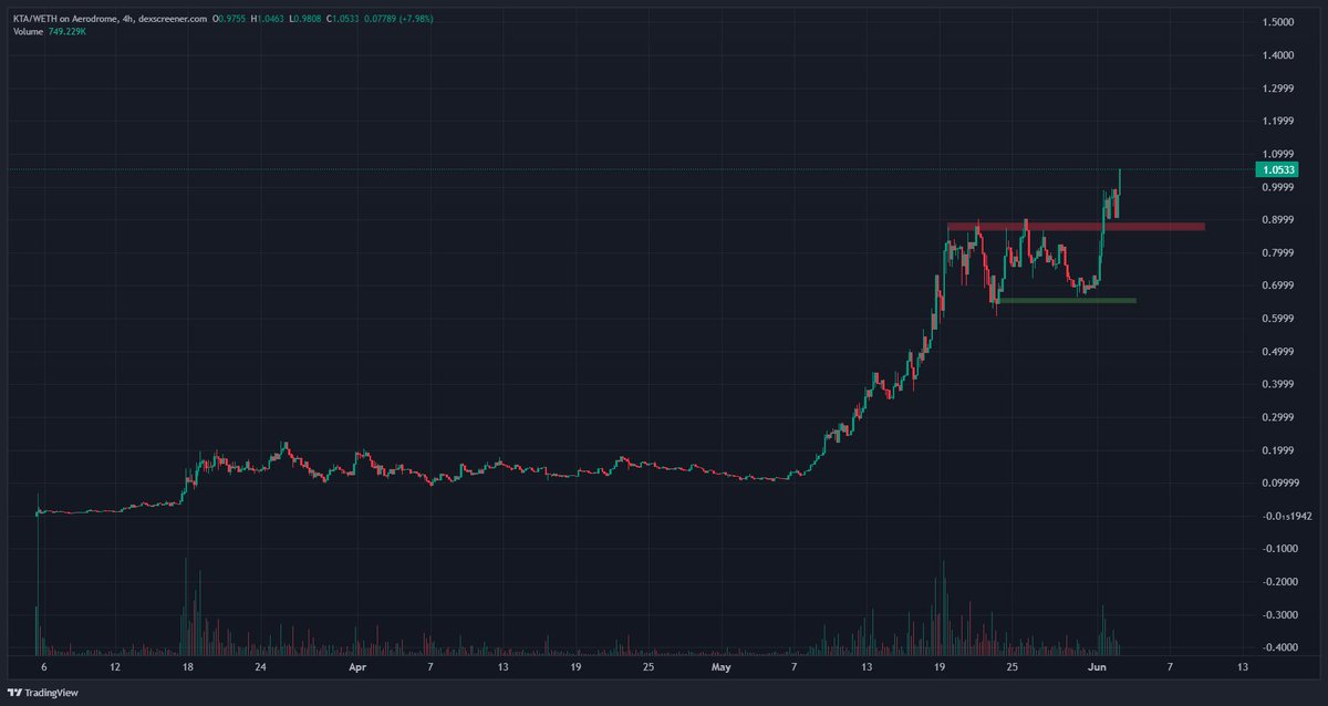 CoinGurruu's tweet photo. Best coin I've ever held
Best coin I've ever shilled

Coin is a monster

$1 breached, see you at $3+

$KTA https://t.co/9QILQib1WB