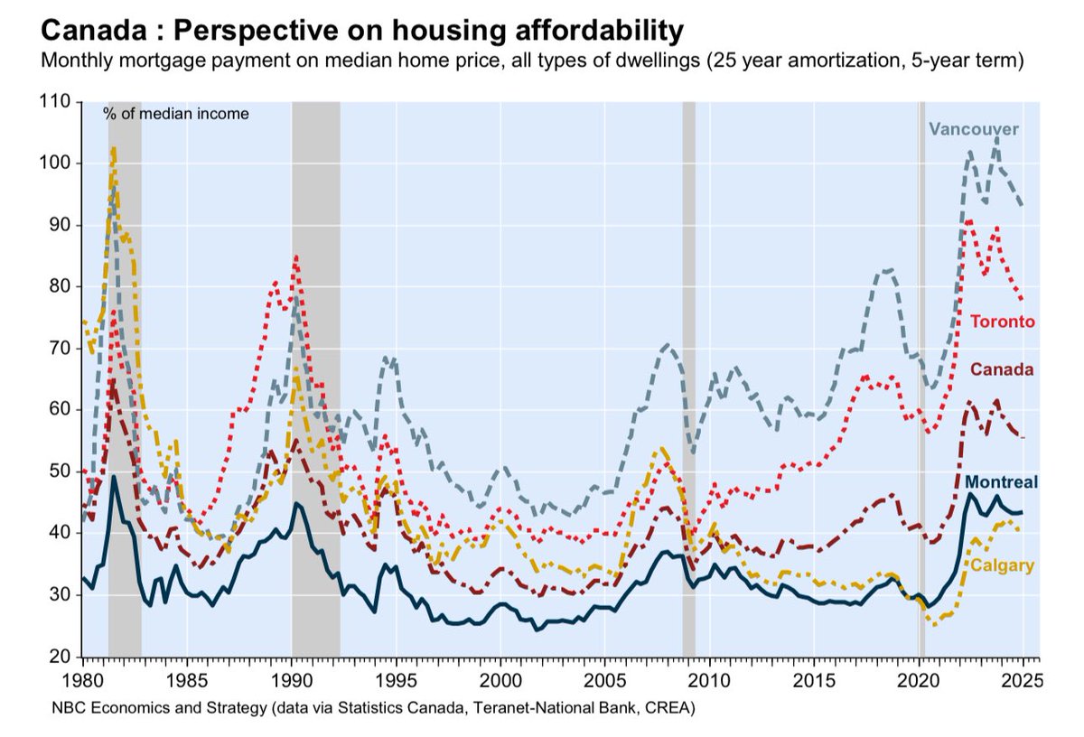 Believe it or not, housing affordability continues to improve in Canada due to falling prices, rising wages and lower rates.