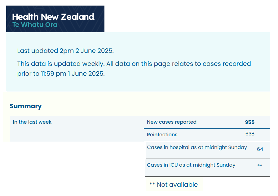 🇳🇿New Zealand COVID weekly update: 26 May to 1 June 2025

🔹New cases: 955 (-0.7%)
🔹Reinfections: 638 (66.8%)
🔹Deaths: 7 (+250.0%)
🔹Total deaths: 4,658 (+7)
🔹Hospital: 64 (+33.3%)
🔹ICU: n/a

🔸66.8% were reinfections

#COVID19NZ

Source: tewhatuora.govt.nz/for-health-pro…