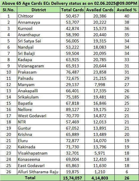 Manohar Nadendla (@mnadendla) on Twitter photo Delivering on our promise!
Essential commodities are being provided to all citizens over 65 years and physically challenged pension holders at their homes. This is our NDA government’s commitment to elderly care!
<a href="/ncbn/">N Chandrababu Naidu</a> <a href="/PawanKalyan/">Pawan Kalyan</a> Delivering on our promise!
Essential commodities are being provided to all citizens over 65 years and physically challenged pension holders at their homes. This is our NDA government’s commitment to elderly care!
<a href="/ncbn/">N Chandrababu Naidu</a> <a href="/PawanKalyan/">Pawan Kalyan</a>