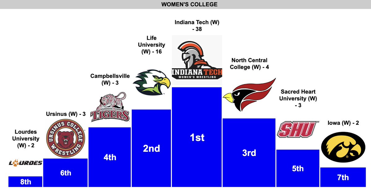 Mark Williams (@williams_mark_m) on Twitter photo Women's College
1 - <a href="/ITechWWrestling/">Indiana Tech Women’s Wrestling</a>
2 - <a href="/LifeUWWR/">Life University Women's Wrestling</a>
3 - <a href="/NCCwomensWR/">NCC Women's Wrestling</a>
4 - <a href="/CvilleWWrestle/">CU Women's Wrestling</a>
4 - <a href="/SacredHeartWom1/">Sacred Heart Women’s Wrestling</a>
4 - <a href="/UCWomensWrestle/">Ursinus College Women's Wrestling</a>*
7 - <a href="/IowaW_Wrestling/">Iowa Women's Wrestling</a>
7 - <a href="/LUWWgraywolves/">Lourdes University Women’s Wrestling</a>
*to be fair, <a href="/josephmjamison/">Joseph M Jamison</a> has posted a lot, but 2 programs mixes stats
#WrestlingShirtADayInMay Women's College
1 - <a href="/ITechWWrestling/">Indiana Tech Women’s Wrestling</a>
2 - <a href="/LifeUWWR/">Life University Women's Wrestling</a>
3 - <a href="/NCCwomensWR/">NCC Women's Wrestling</a>
4 - <a href="/CvilleWWrestle/">CU Women's Wrestling</a>
4 - <a href="/SacredHeartWom1/">Sacred Heart Women’s Wrestling</a>
4 - <a href="/UCWomensWrestle/">Ursinus College Women's Wrestling</a>*
7 - <a href="/IowaW_Wrestling/">Iowa Women's Wrestling</a>
7 - <a href="/LUWWgraywolves/">Lourdes University Women’s Wrestling</a>
*to be fair, <a href="/josephmjamison/">Joseph M Jamison</a> has posted a lot, but 2 programs mixes stats
#WrestlingShirtADayInMay