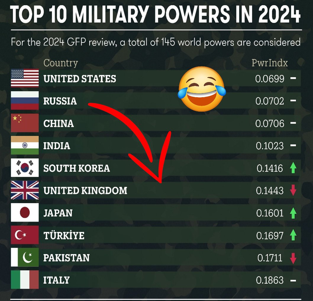 I think we can all agree 🤣 clearly not even close to Top 5.
#RussiaUkraine #RussianArmy 
Just a Terrorist/Mafia State.