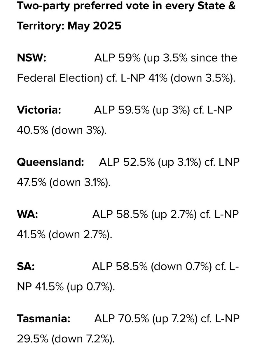 adamnicotera's tweet image. LATEST ROY MORGAN POLL - June 3

2PP:
ALP: 58.5% (up 3.2% since election)
L-NP: 41.5% (down 3.2% since election)

ALP 37%
Coalition 31%
Greens 11.5%
One Nation 6%
Independents/Other 14.5%

Women:
ALP 61% / L-NP 39%
Men:
ALP 55.5% / L-NP 44.5%

#auspol #ausvotes