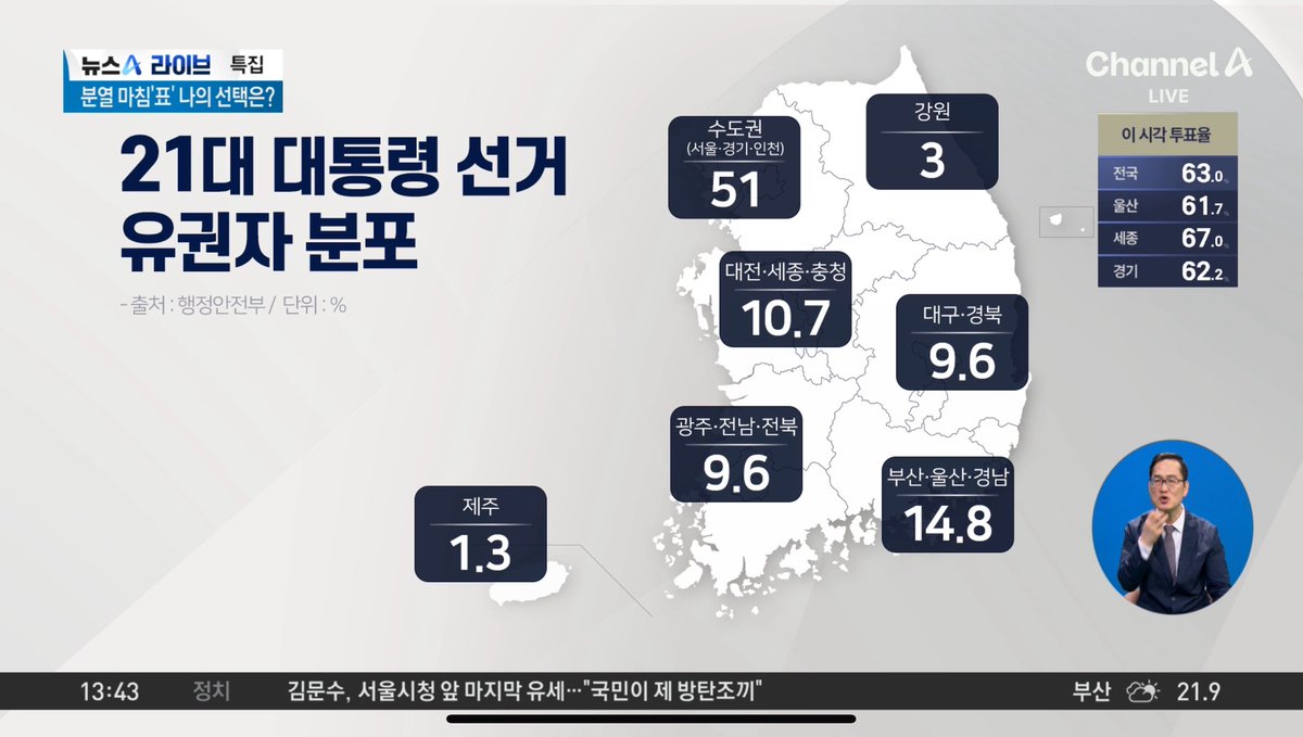 대구경북과 부울경 유권자 수가 전국 유권자 수의 24.4%입니다! 전국 유권자 4명 중 1명입니다. 영남 여러분!! 여러분이 투표하면 됩니다! 여러분이 원하는 대통령 만들 수 있어요!