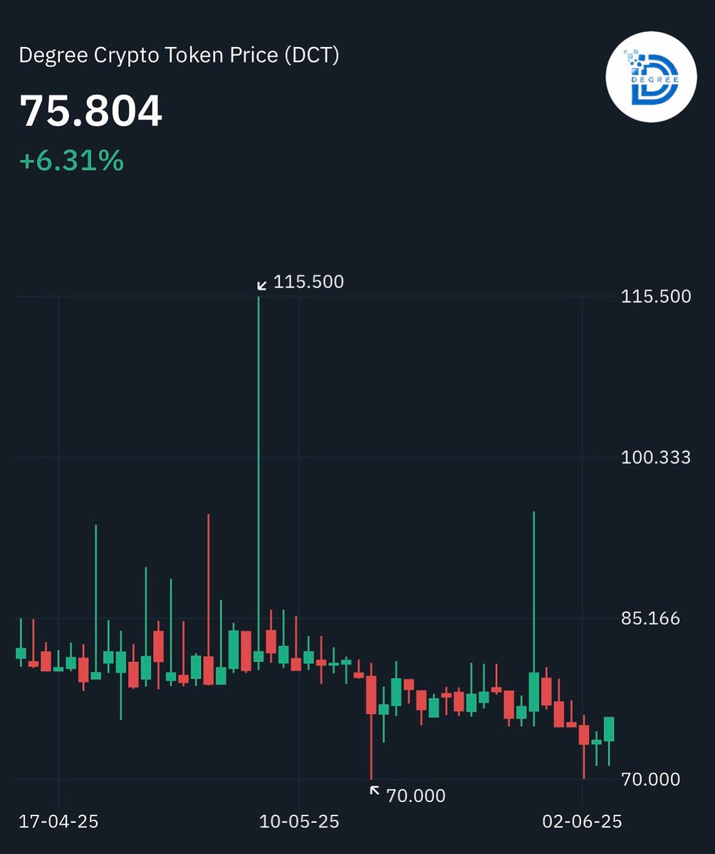 Degree Crypto Token tweet media