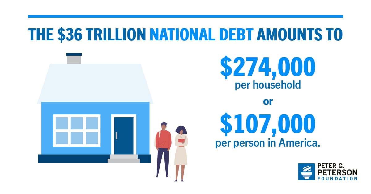 🇺🇸$36 TRILLION AND COUNTING: EVERY AMERICAN NOW OWES $107,000

Washington can’t stop spending - and now the national debt is a ticking $36T time bomb.

That’s $107K per person, with $21.8T more in deficits on the way this decade. 

Interest payments are already eating the budget