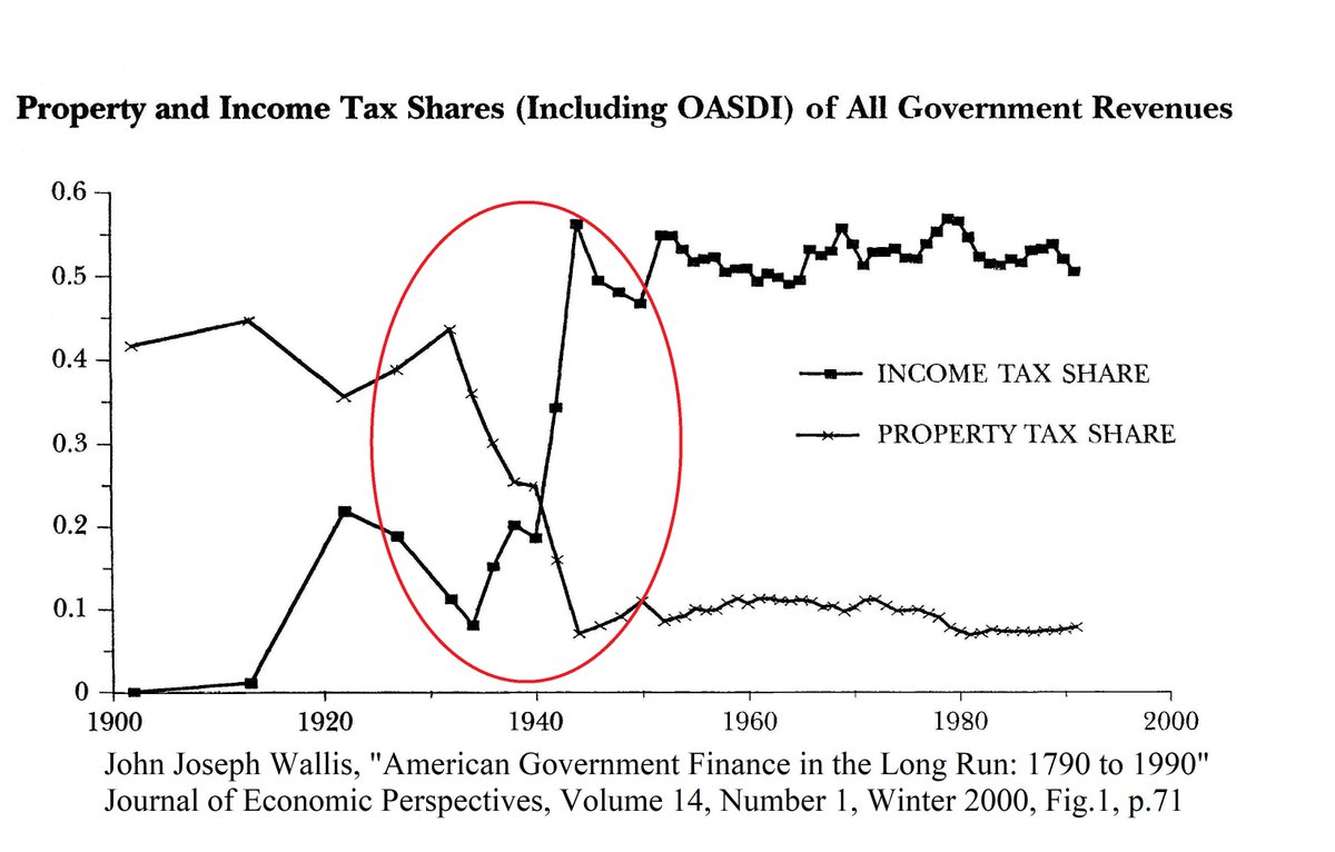 <a href="/BikoKonstantin1/">Biko Konstantinos</a> Well, it *used* to work very well during the Progressive Era, until neoclassical economists turned it into the taxing of our *earned* incomes. We were sold a pup at the Great Depression: "There's not enough unearned economic rent!" (i.e. Leave that for our already uber-wealthy.)
