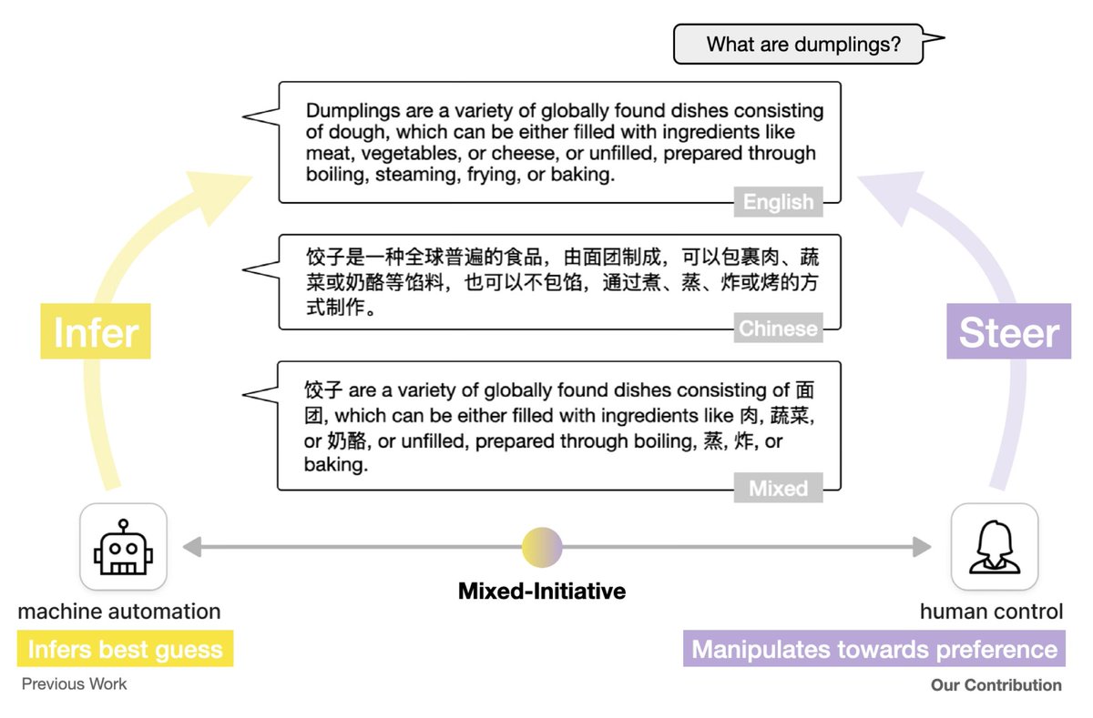 Does linguistics accommodation theory apply to human-agent communication? Turns out users' multilingual style preferences are NOT always inferable from their own language use. Direct interface control might help. More in my #GI2025 paper w. <a href="/jeffjianzhao/">Jian Zhao</a>: stef-zjw.github.io/assets/pdf/mir…
