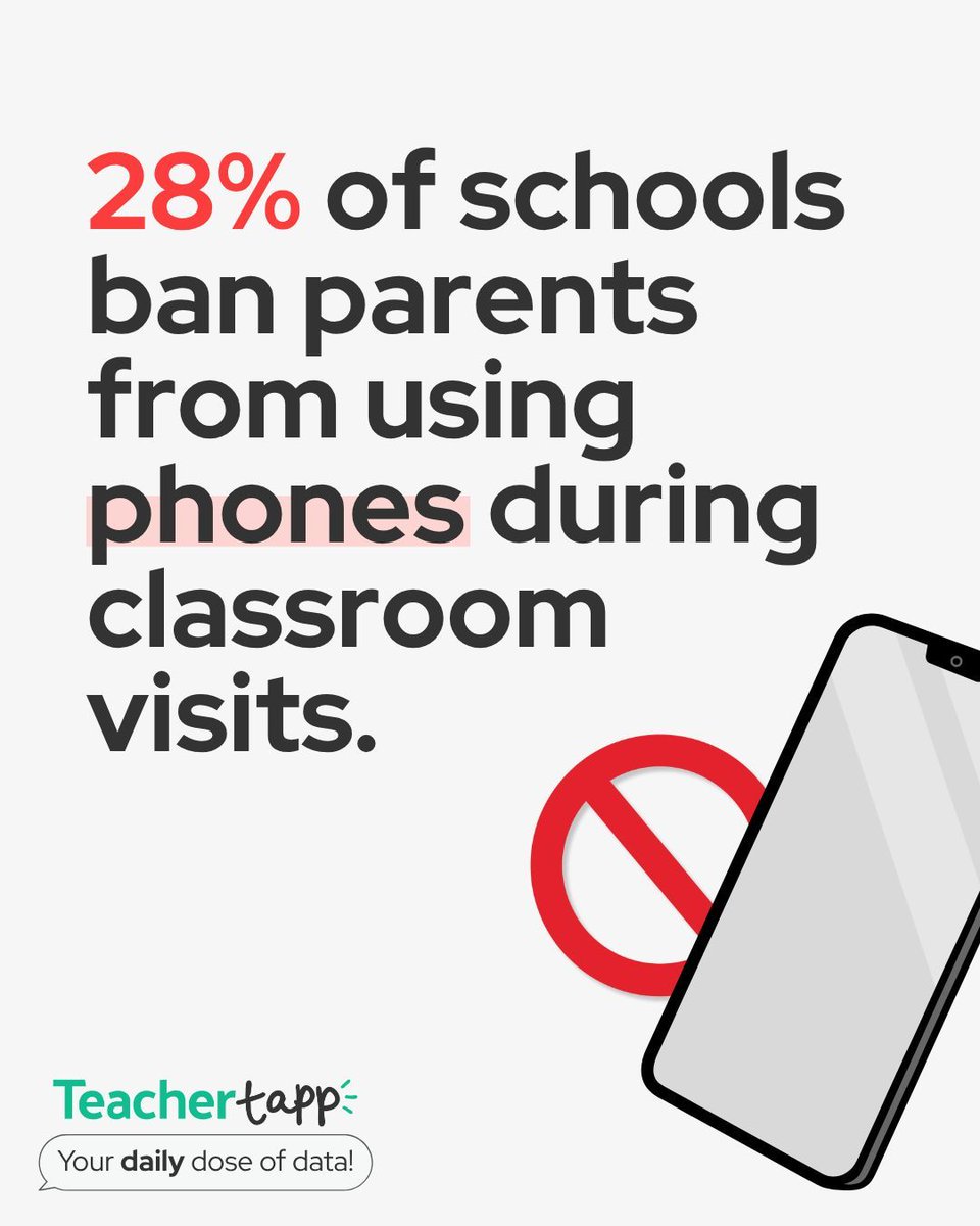 Teacher Tapp (@teachertapp) on Twitter photo ๐ซ Phone-free parents?
28% of schools donโt allow parents to use phones during classroom visits.
Curious what else teachers are saying?
Get your daily dose of data with the <a href="/TeacherTapp/">Teacher Tapp</a> app! ๐ฒ ๐ซ Phone-free parents?
28% of schools donโt allow parents to use phones during classroom visits.
Curious what else teachers are saying?
Get your daily dose of data with the <a href="/TeacherTapp/">Teacher Tapp</a> app! ๐ฒ