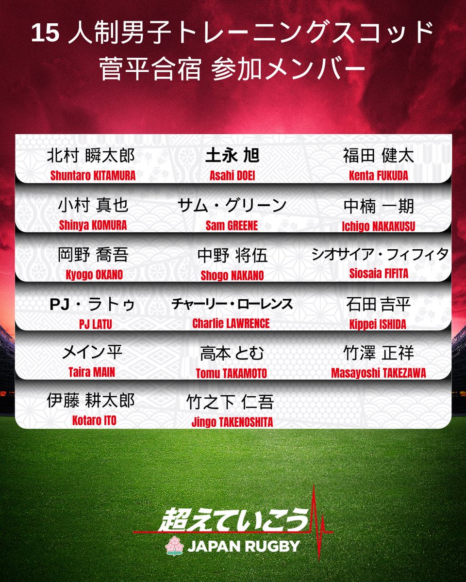 JRFUMedia's tweet photo. 📣15人制男子トレーニングスコッド菅平合宿参加メンバー📣

6月4日（水）～11日（水）に、長野県上田市にて実施する、15人制男子トレーニングスコッド菅平合宿の参加メンバーが決定！

本合宿参加メンバーは6月28日（土）に行われる「リポビタンDチャレンジカップ2025 JAPAN XV vsマオリ・オールブラックス」のJAPAN XV試合登録メンバー選出対象選手となります🇯🇵🌸

#JAPANXV