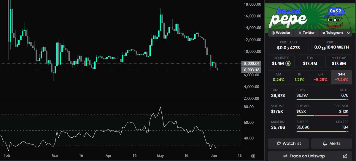 rubbertoe 🧢🐸 (@rubbertoe0x52) on Twitter photo Bottom’s in for <a href="/0x52BasedPepe/">Based Pepe 🧢🐸</a>.
During the beginning of the Tariff War, small caps led the sell-off by about three weeks.
Same setup now, final dip before alt szn.
I'm holding strong because it will play out and this tweet is my receipt for anyone calling it luck. Bottom’s in for <a href="/0x52BasedPepe/">Based Pepe 🧢🐸</a>.
During the beginning of the Tariff War, small caps led the sell-off by about three weeks.
Same setup now, final dip before alt szn.
I'm holding strong because it will play out and this tweet is my receipt for anyone calling it luck.
