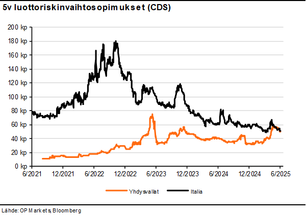 Aika moista! 5v CDS eli luottoriskinvaihtosopimus, joka hinnoittelee maksukyvyttömyysriskiä, on nyt samalla tasolla jenkeissä 🇺🇸ja Italiassa 🇮🇹. Alleviivaa markkinoiden rapautunutta luottamusta USA:n finanssipolitiikkaa kohtaan… #CDS #talous