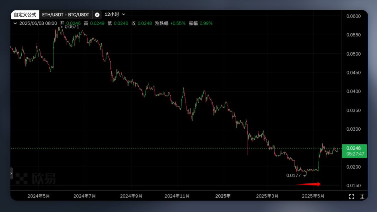 punk2898's tweet photo. 【上帝之线】如果你打开 ETH/BTC 汇率，你会发现 4月到5月长达 30 天的水平线

你会发现从来没有过这种线存在，我称之为【上帝之线】

每当行情动荡的时候我都会看着这条线发呆

看完继续加仓 ETH