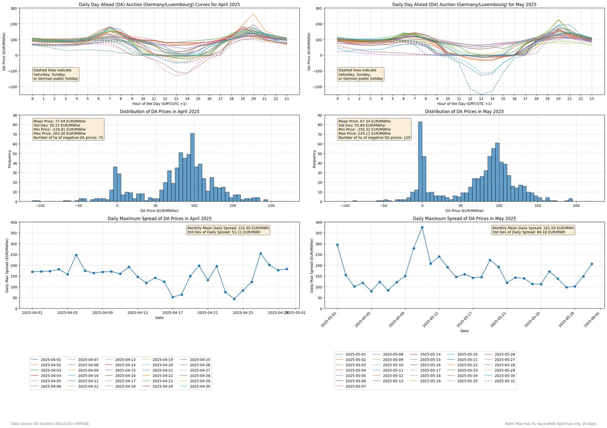 thfridrich's tweet image. Germany&apos;s power market saw a big shift from April to May 2025! Negative Day-Ahead prices surged from 75 to 129 instances. The #DuckCurve intensified, with deep midday dips driven by strong solar output. #Renewables #Germany substack.com/@thfridrich/no…