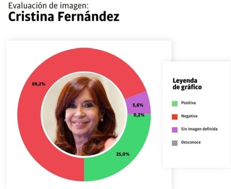 <a href="/CMonteroOficial/">Carlos Montero</a> <a href="/CFKArgentina/">Cristina Kirchner</a> Osea que para vos 2+2=5????
Donde ves medio país que la ame, si tiene 70% de imagen negativa...
No rompan más las pelotas con la delincuente está, si se postula perderá una vez más.