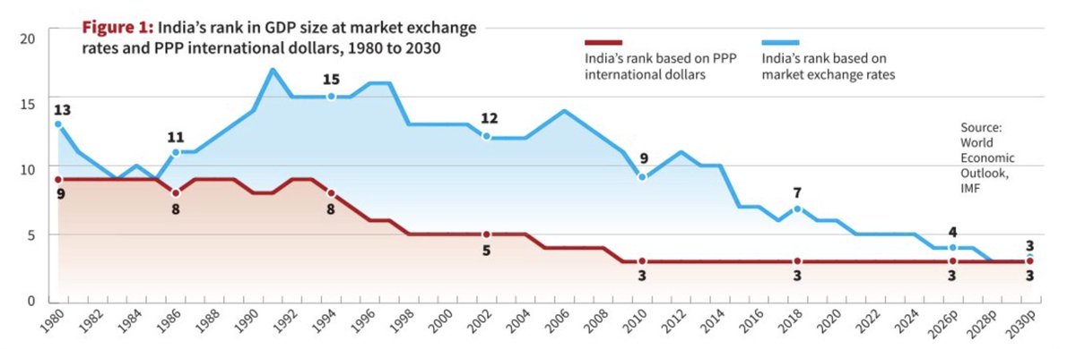 India once reached #17 in GDP rank at market exchange rates. Today it is #4.

India once reached #9 in GDP rank at purchasing power parity. Today it is #3. 

These are real achievements to be proud of, while acknowledging that much more remains to be done yes.

[Graph: The Hindu]