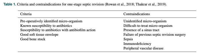 One- versus two-stage septic hip and knee revision surgery: a comparative cohort outcome study with short- to mid-term follow-up

doi.org/10.5194/jbji-1…