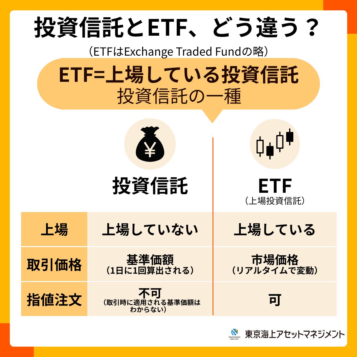 投資信託とETFの違いって？】 投資信託は知っているけれどETFって何？という方もいらっしゃるかもしれません🤔 ETFは投資信託 の仲間ですが、取引の仕組みが違います。 大きな3つの違いについて、画像でざっくり比較してみました👇