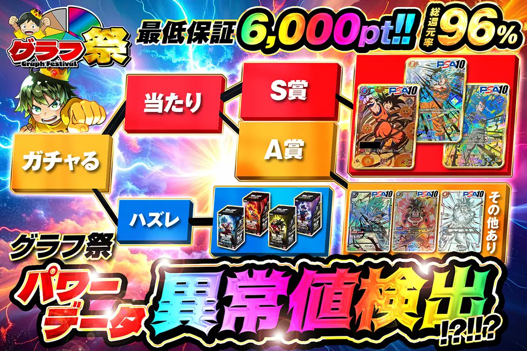 📊グラフ祭📊

⚡️総還元率96％!!
⚡️最低保証6,000pt!!!

🌈パワーデータ異常値検出!?!!?🌈
販売開始(bit.ly/4g5hRA5)

フォロー&amp;RPで1名様に2,000ptプレゼント🎁
〆切 24時

#DOPAオリパ #ドラゴンボール