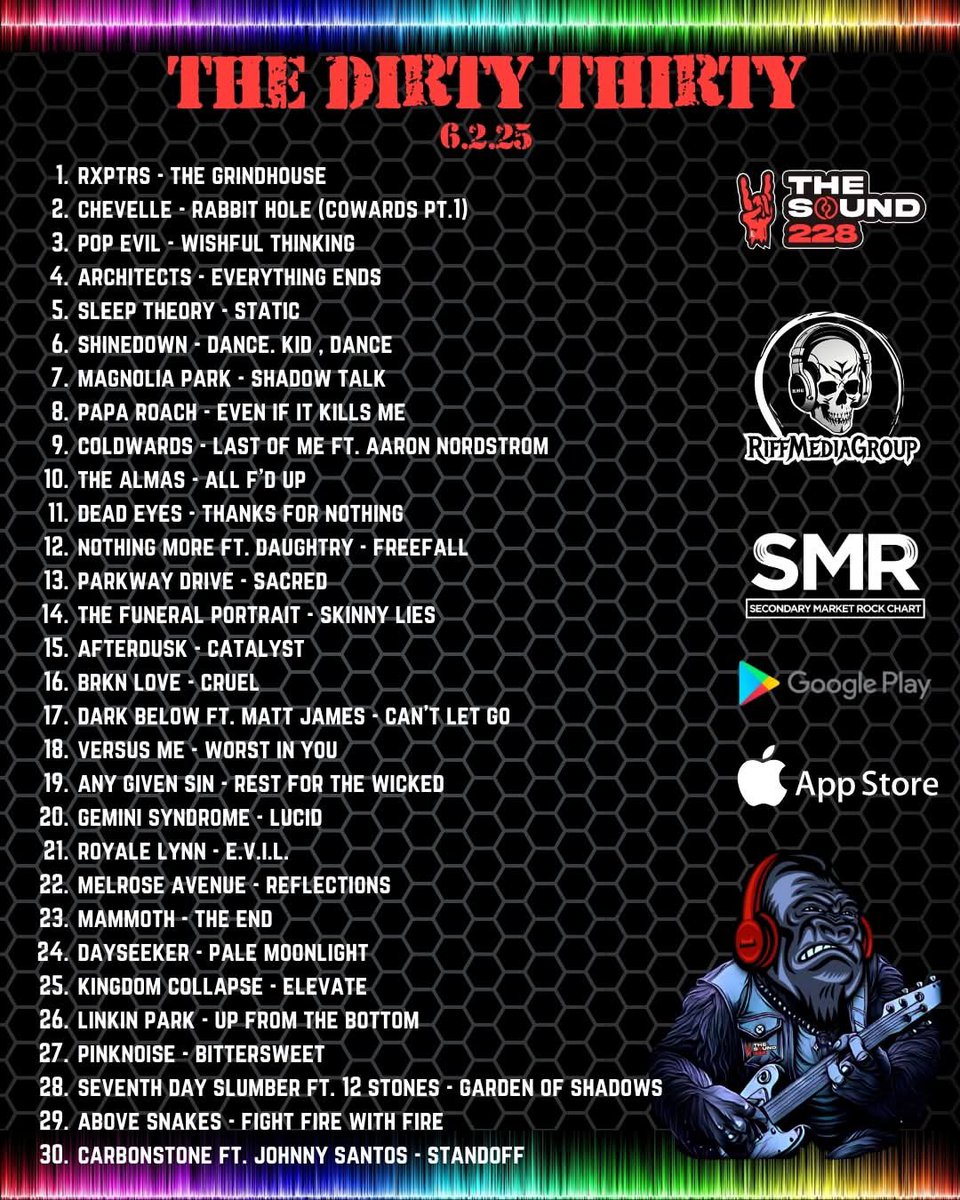 The Sound (@thesound228) on Twitter photo The Dirty Thirty is out!
Congrats to <a href="/RXPTRS/">๐๐๐๐๐๐</a> at #1! <a href="/ChevelleInc/">Chevelle</a> <a href="/PopEvil/">Pop Evil</a> <a href="/Architectsuk/">Architects</a> <a href="/SleepTheoryBand/">Sleep Theory</a> <a href="/Shinedown/">SHINEDOWN</a> <a href="/Magnoliaparkfl/">Magnolia Park</a> <a href="/paparoach/">Papa Roach</a> <a href="/AlmasTheBand/">The Almas</a> <a href="/deadeyesmd/">DEAD EYES</a> <a href="/nothingmorerock/">NOTHING MORE</a> <a href="/parkwayofficial/">Parkway Drive</a> <a href="/TFP_devotion/">The Funeral Portrait</a> <a href="/afterdusk_band/">AFTERDUSK</a> The Dirty Thirty is out!
Congrats to <a href="/RXPTRS/">๐๐๐๐๐๐</a> at #1! <a href="/ChevelleInc/">Chevelle</a> <a href="/PopEvil/">Pop Evil</a> <a href="/Architectsuk/">Architects</a> <a href="/SleepTheoryBand/">Sleep Theory</a> <a href="/Shinedown/">SHINEDOWN</a> <a href="/Magnoliaparkfl/">Magnolia Park</a> <a href="/paparoach/">Papa Roach</a> <a href="/AlmasTheBand/">The Almas</a> <a href="/deadeyesmd/">DEAD EYES</a> <a href="/nothingmorerock/">NOTHING MORE</a> <a href="/parkwayofficial/">Parkway Drive</a> <a href="/TFP_devotion/">The Funeral Portrait</a> <a href="/afterdusk_band/">AFTERDUSK</a>