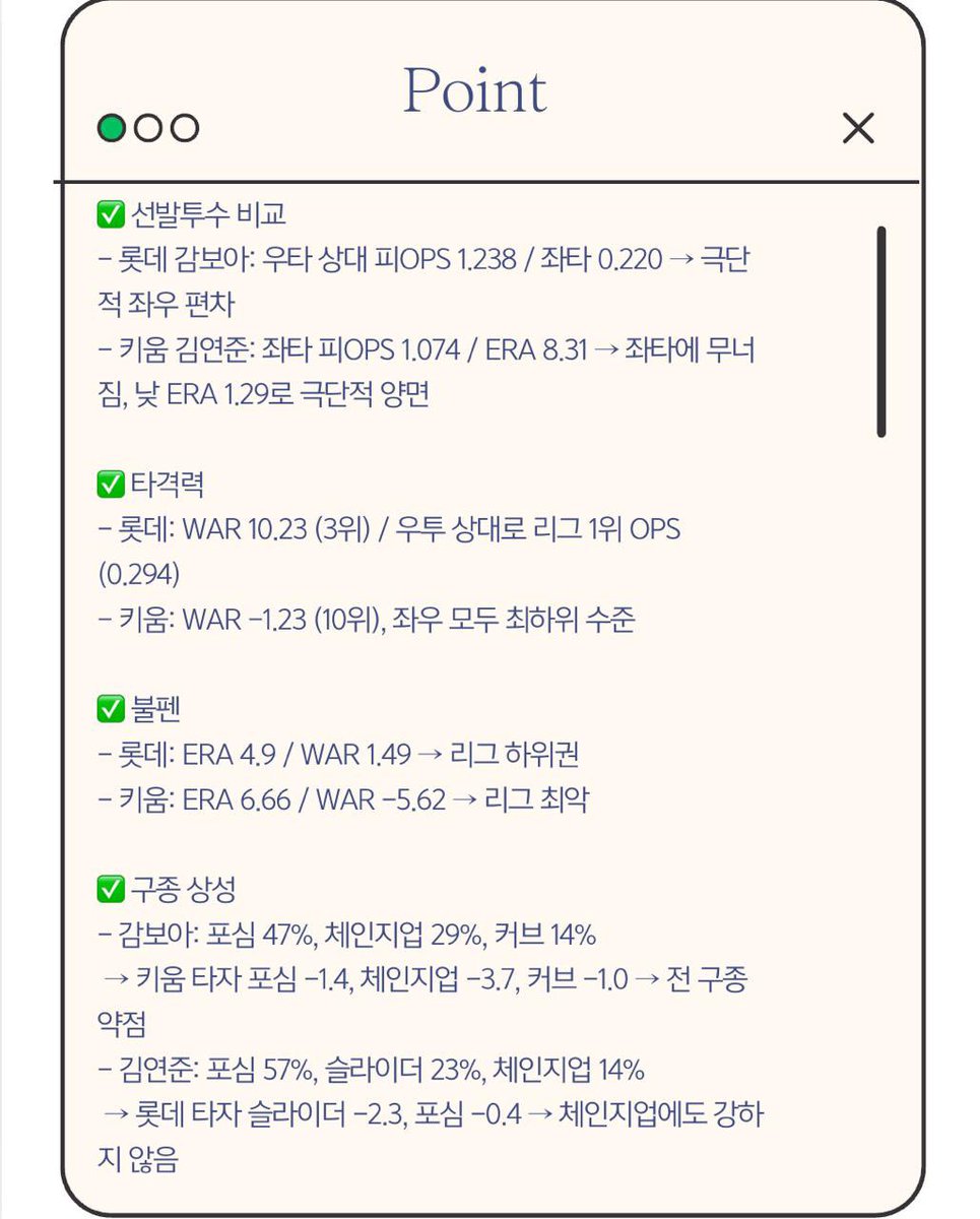 aria1139's tweet photo. 롯데 vs 키움 분석 ⚾️

🎯 선발  
- 감보아: 좌타에 강함 (OPS 0.220), 우타에 무너짐 (OPS 1.238)  
- 김연준: 낮 ERA 1.29, 좌타 OPS 1.074로 극단적 약점

💣 타선  
- 롯데 WAR 10.23 (3위) / 우투 상대 리그 1위  
- 키움 WAR -1.23 (10위) https://t.co/zhwnewLmFx
