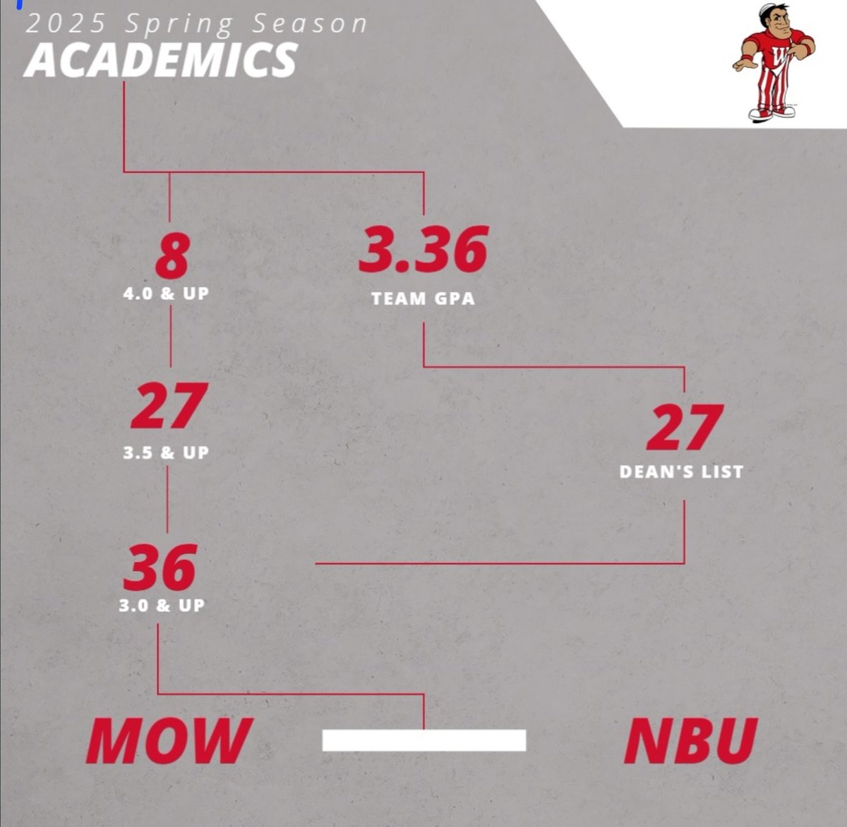 Wabash College Track and Field (@mownbu) on Twitter photo  Wabash College Track and Field (@mownbu) on Twitter photo